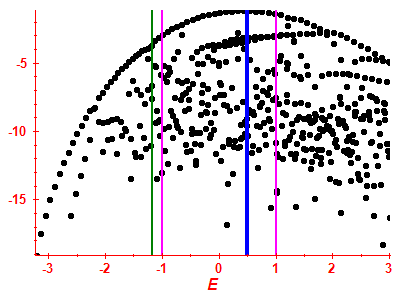 Strength function log